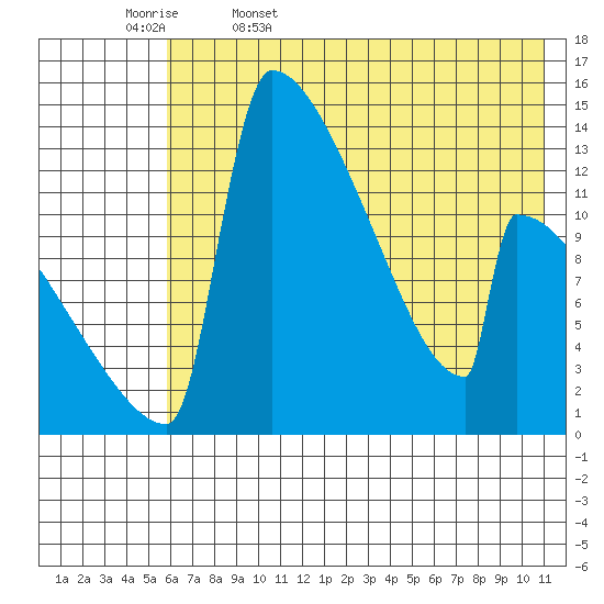 Tide chart for Kvichak on 2025/05/17
