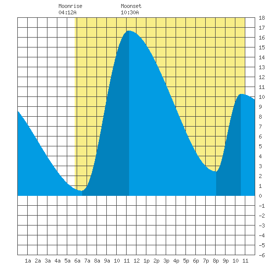 Tide chart for Kvichak on 2025/05/18