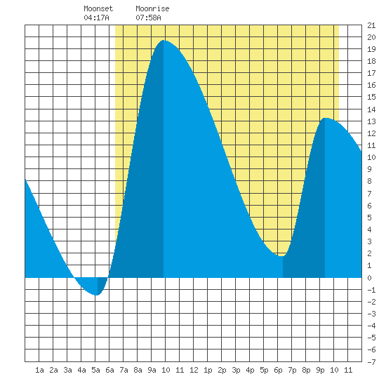 Tide chart for Kvichak on 2025/05/01