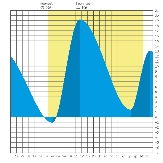 Tide chart for Kvichak on 2025/05/03