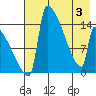 Tide chart for Kvichak, Alaska on 2025/05/3