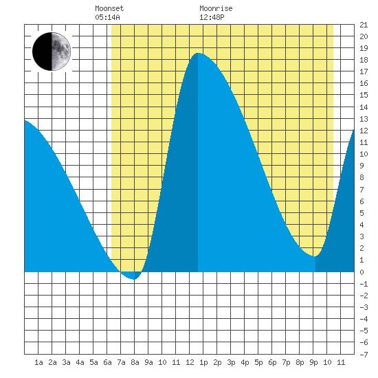 Tide chart for Kvichak on 2025/05/04