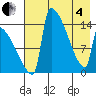 Tide chart for Kvichak, Alaska on 2025/05/4