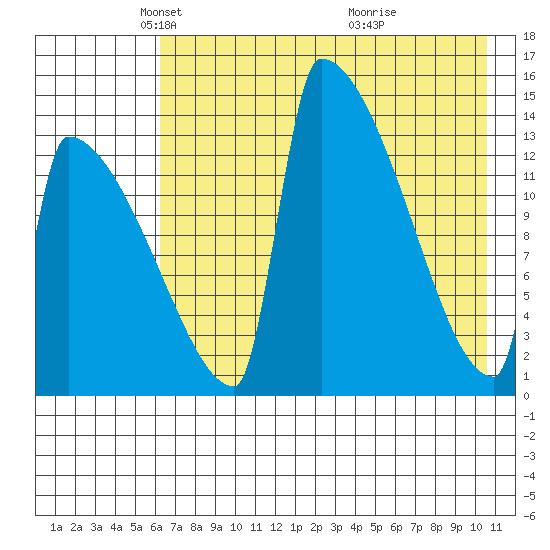 Tide chart for Kvichak on 2025/05/06