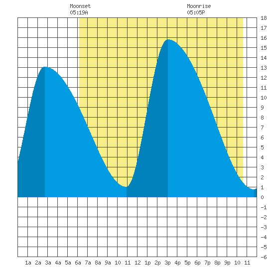 Tide chart for Kvichak on 2025/05/07