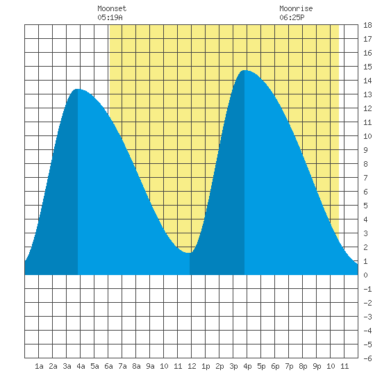 Tide chart for Kvichak on 2025/05/08