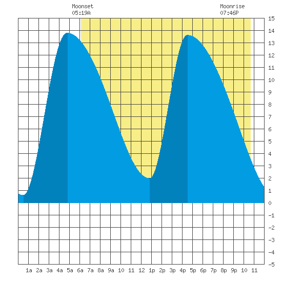 Tide chart for Kvichak on 2025/05/09