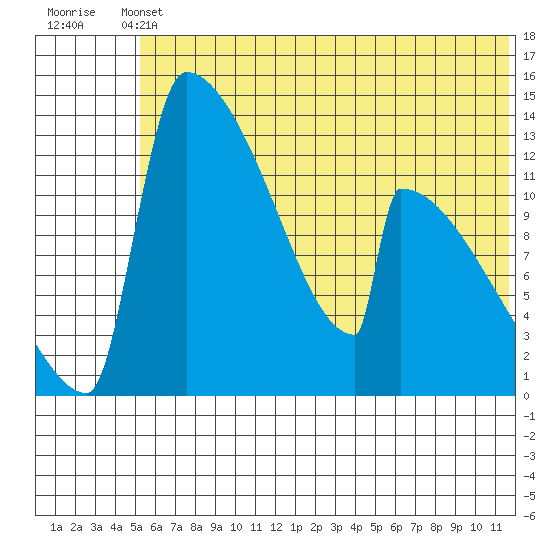 Tide chart for Kvichak on 2025/06/11