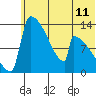 Tide chart for Kvichak, Alaska on 2025/06/11