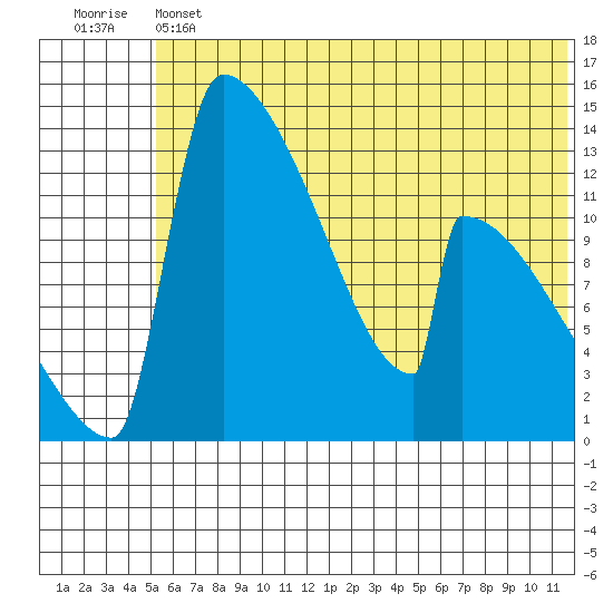 Tide chart for Kvichak on 2025/06/12