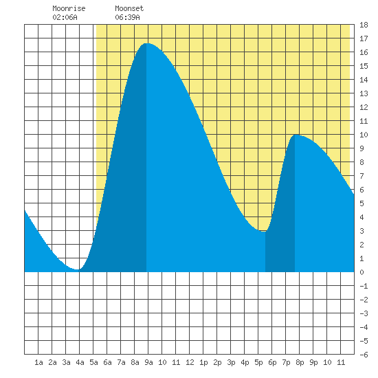 Tide chart for Kvichak on 2025/06/13