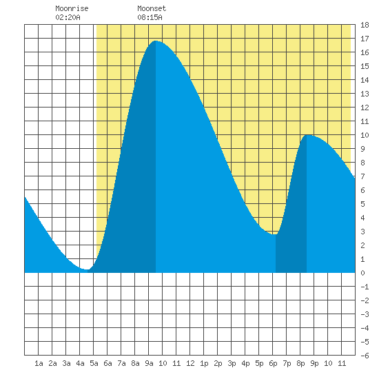 Tide chart for Kvichak on 2025/06/14