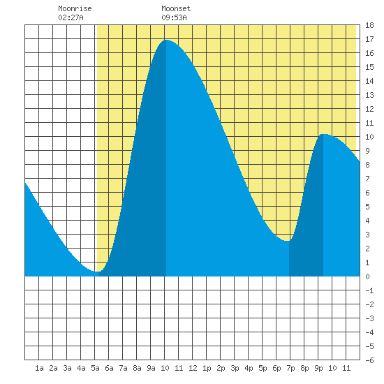 Tide chart for Kvichak on 2025/06/15