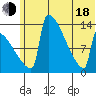 Tide chart for Kvichak, Alaska on 2025/06/18