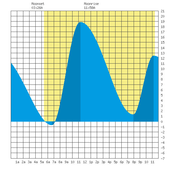 Tide chart for Kvichak on 2025/06/01