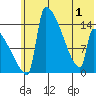 Tide chart for Kvichak, Alaska on 2025/06/1