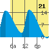 Tide chart for Kvichak, Alaska on 2025/06/21
