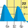 Tide chart for Kvichak, Alaska on 2025/06/22