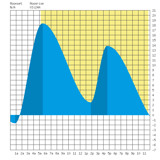 Tide chart for Kvichak on 2025/06/24