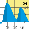 Tide chart for Kvichak, Alaska on 2025/06/24