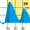 Tide chart for Kvichak, Alaska on 2025/06/26