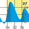 Tide chart for Kvichak, Alaska on 2025/06/27