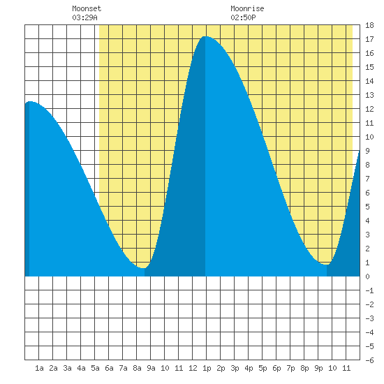 Tide chart for Kvichak on 2025/06/03