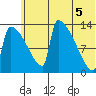 Tide chart for Kvichak, Alaska on 2025/06/5
