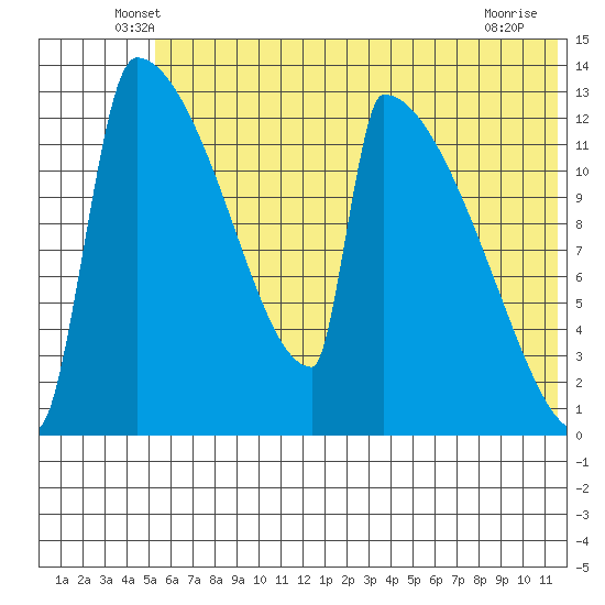 Tide chart for Kvichak on 2025/06/07