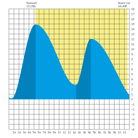 Tide chart for Kvichak on 2025/06/08