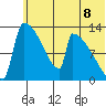 Tide chart for Kvichak, Alaska on 2025/06/8