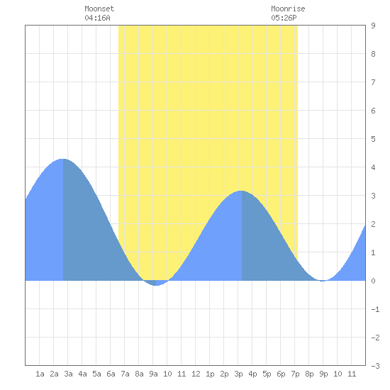 Tide Chart for 2021/07/22