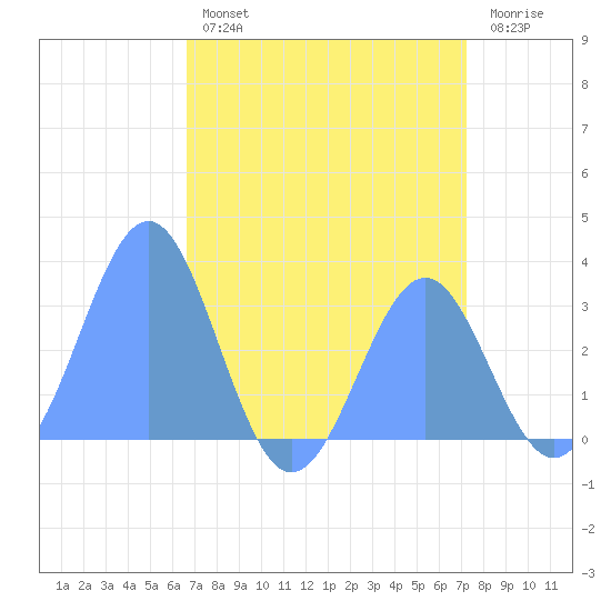 Tide Chart for 2021/07/25