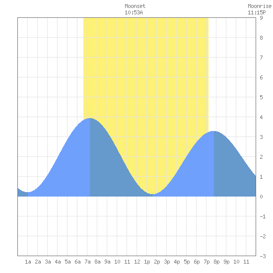 Tide Chart for 2021/07/29