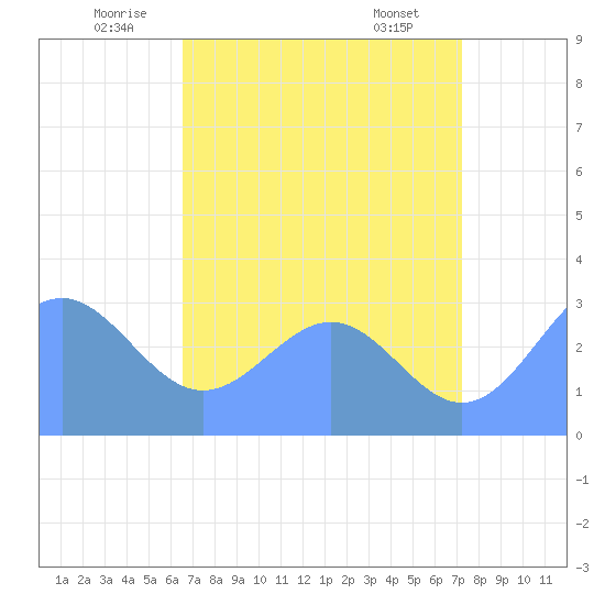 Tide Chart for 2021/07/5