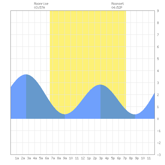 Tide Chart for 2021/07/7