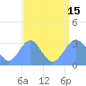 Tide chart for Kwajalein Atoll, Namur Island, Pacific Islands on 2021/08/15
