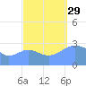 Tide chart for Kwajalein Atoll, Namur Island, Pacific Islands on 2021/09/29