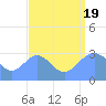 Tide chart for Kwajalein Atoll, Namur Island, Pacific Islands on 2022/08/19