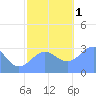 Tide chart for Kwajalein Atoll, Namur Island, Pacific Islands on 2022/12/1