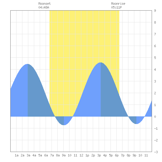 Tide Chart for 2023/10/27