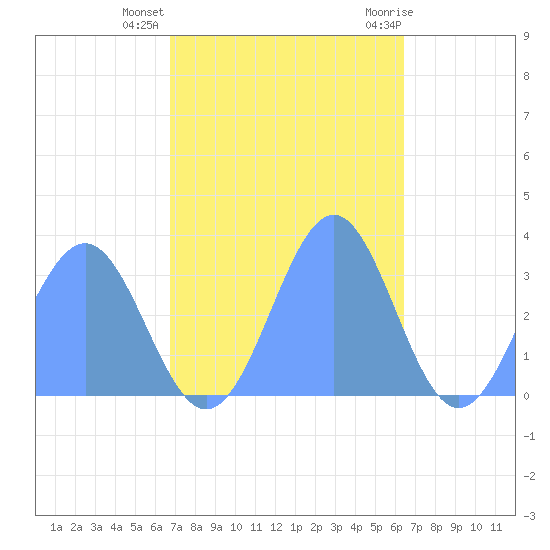 Tide Chart for 2023/11/25