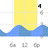 Tide chart for Kwajalein Atoll, Namur Island, Pacific Islands on 2024/01/4