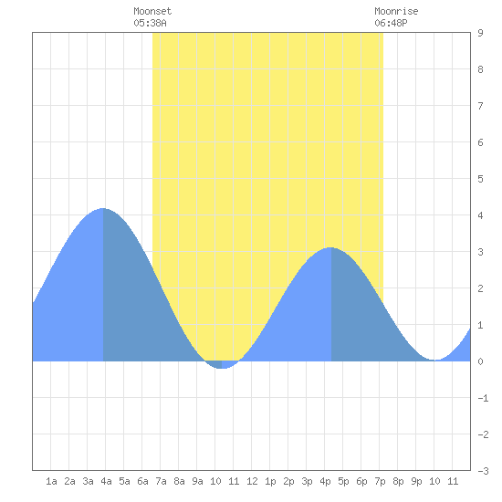 Tide chart for Kwajalein Atoll, Namur Island on 2025/07/10