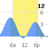 Tide chart for Kwajalein Atoll, Namur Island, Pacific Islands on 2025/07/12