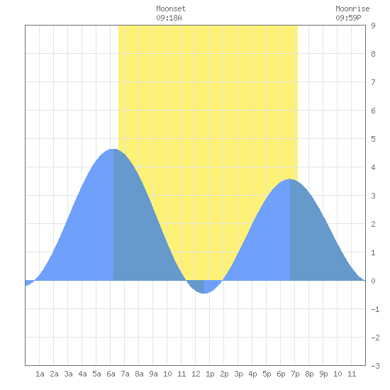 Tide chart for Kwajalein Atoll, Namur Island on 2025/07/14