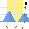 Tide chart for Kwajalein Atoll, Namur Island, Pacific Islands on 2025/07/16