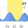 Tide chart for Kwajalein Atoll, Namur Island, Pacific Islands on 2025/07/17