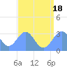 Tide chart for Kwajalein Atoll, Namur Island, Pacific Islands on 2025/07/18