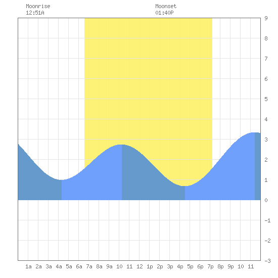 Tide chart for Kwajalein Atoll, Namur Island on 2025/07/19